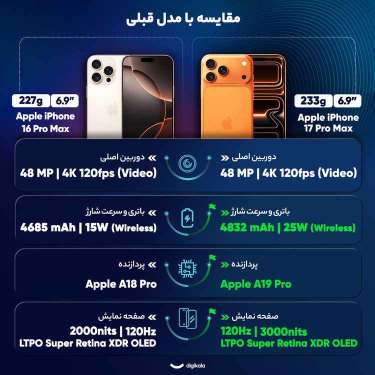 گوشی موبایل اپل مدل iPhone 17 Pro Max ZAA تک سیم کارت + eSim ظرفیت 256 گیگابایت و رم 12 گیگابایت - نات اکتیو - رجیستر شده